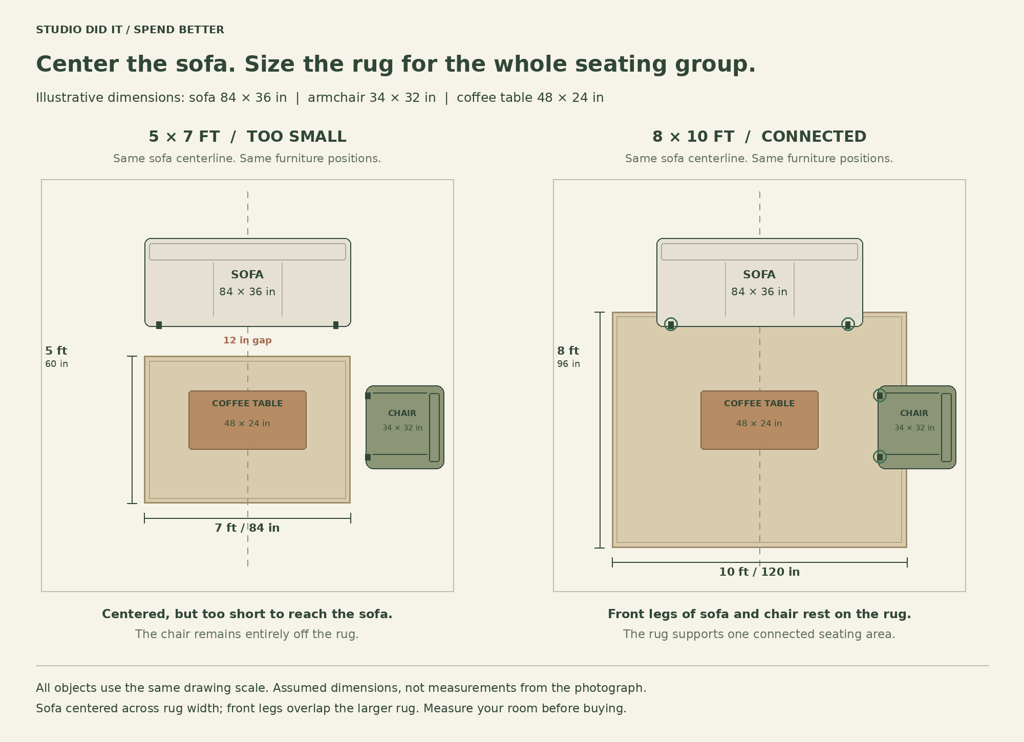Two plans at the same scale: a 5 by 7 ft rug that stops short of the sofa and leaves the chair off, and an 8 by 10 ft rug that holds the front legs of the sofa and chair