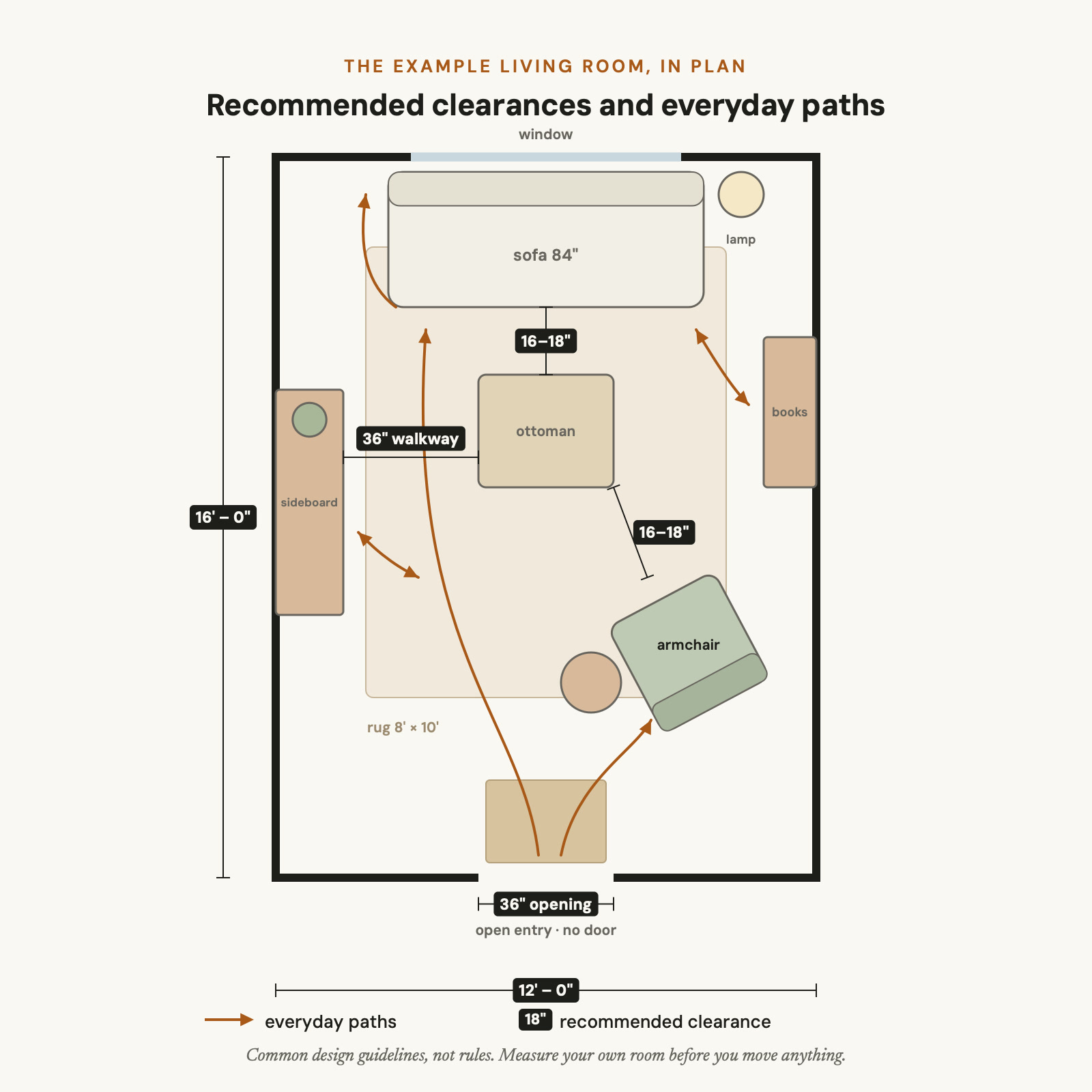 Floor plan of the example 12 by 16 foot living room with recommended clearances in inches and everyday walking paths